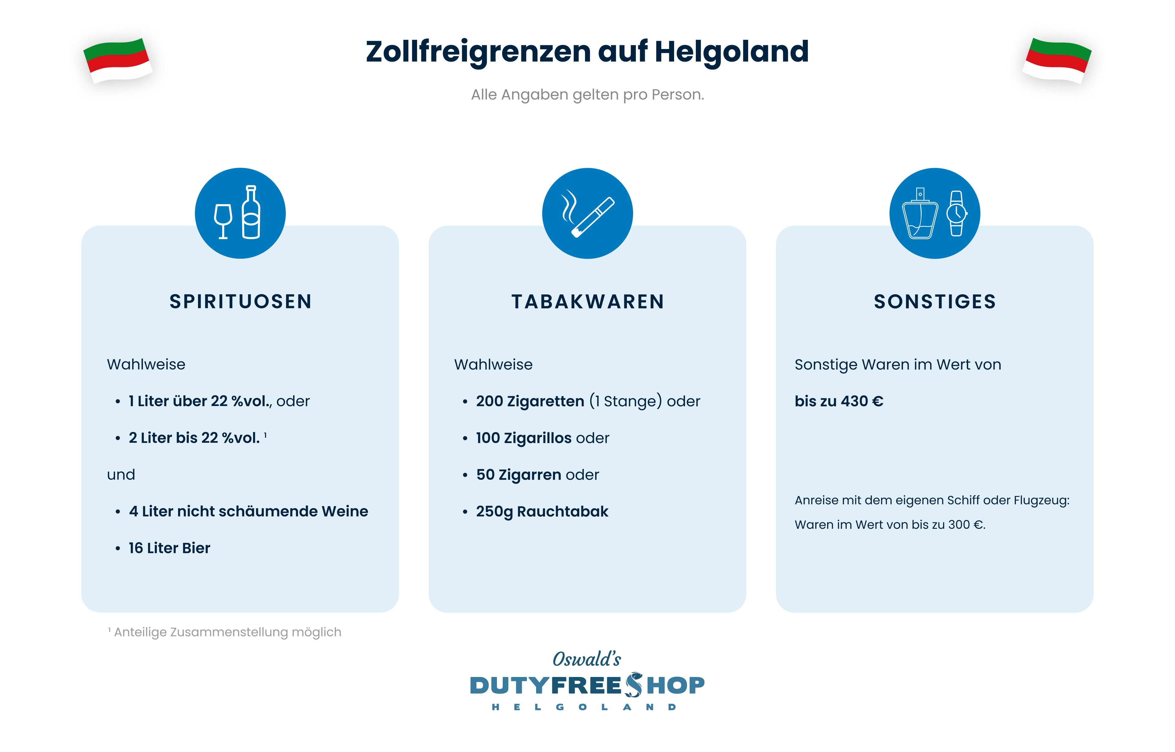 Helgoland Zollfreigrenzen