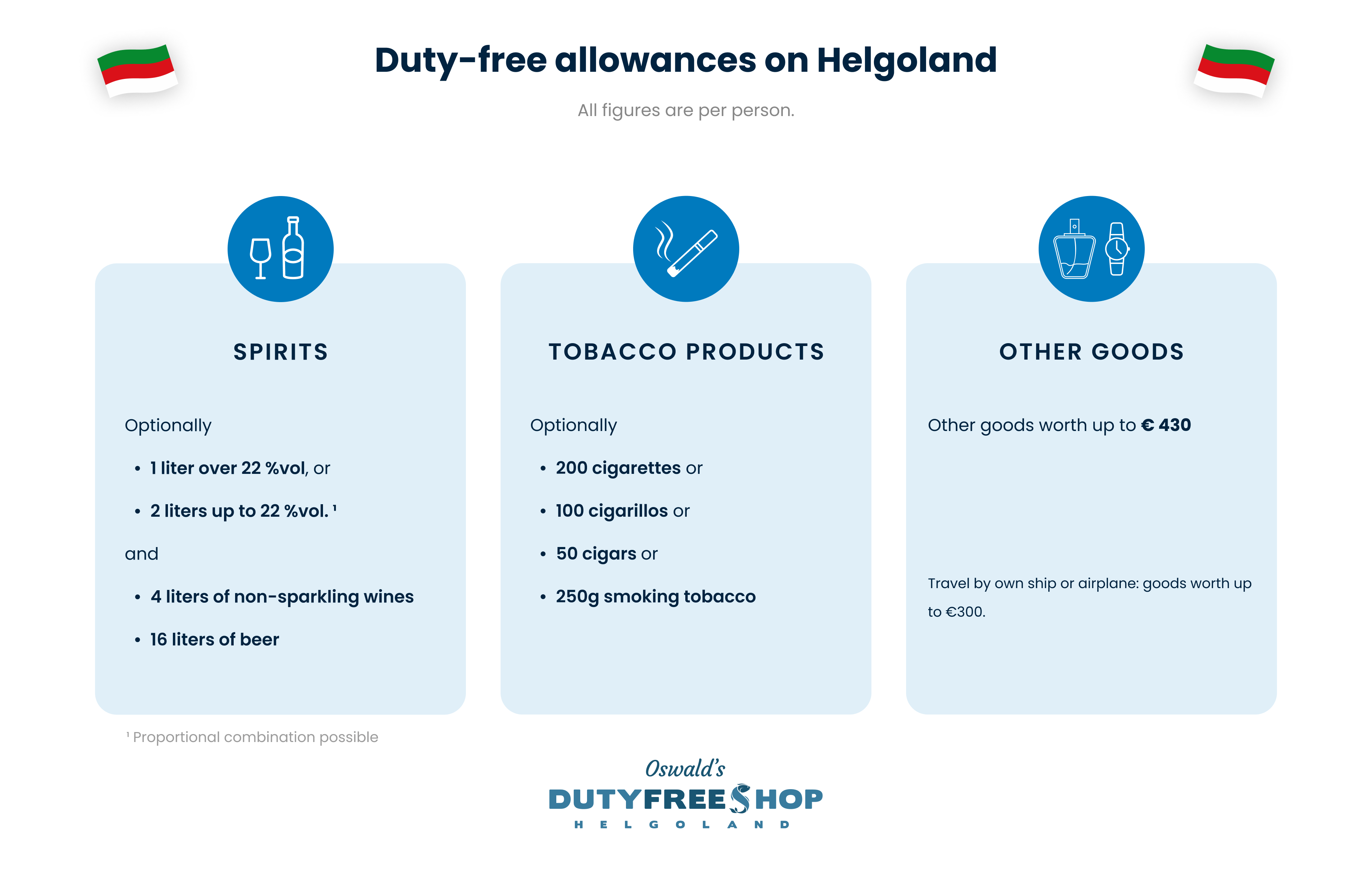 Helgoland Duty Free allowance